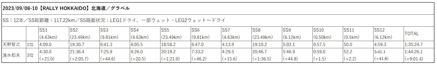 第7戦 9月8～10日「RALLY HOKKAIDO」