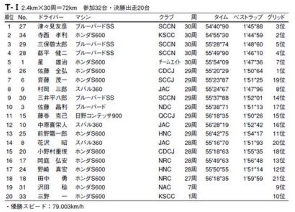 T-Iクラス リザルト