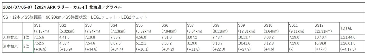 第6選 7月5～7日「2024 ARK ラリー・カムイ」