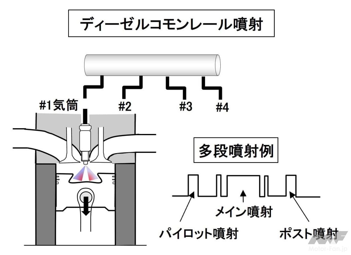 コモンレール噴射システムの概要