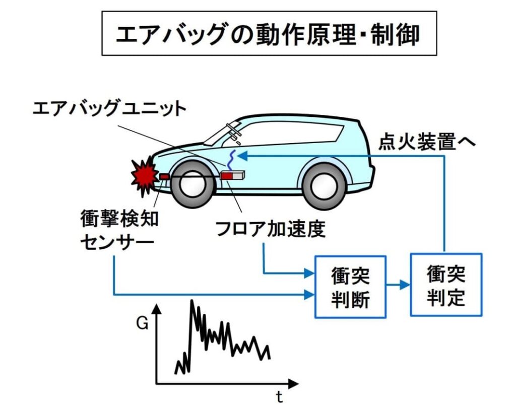SRSエアバッグの基本原理