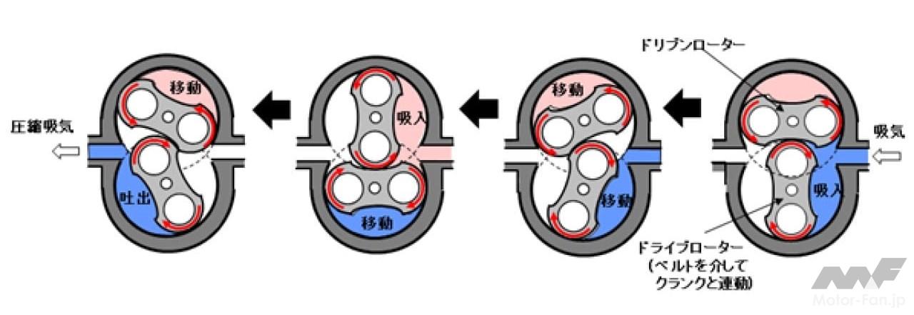 ルーツ式スーパーチャージャーの仕組み