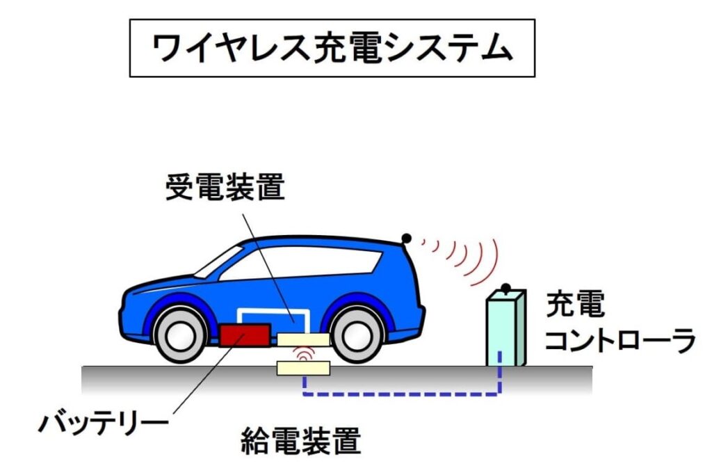 ワイヤレス充電のイメージ図