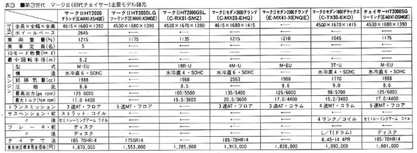 トヨタ3代目マークIIの各グレード諸元