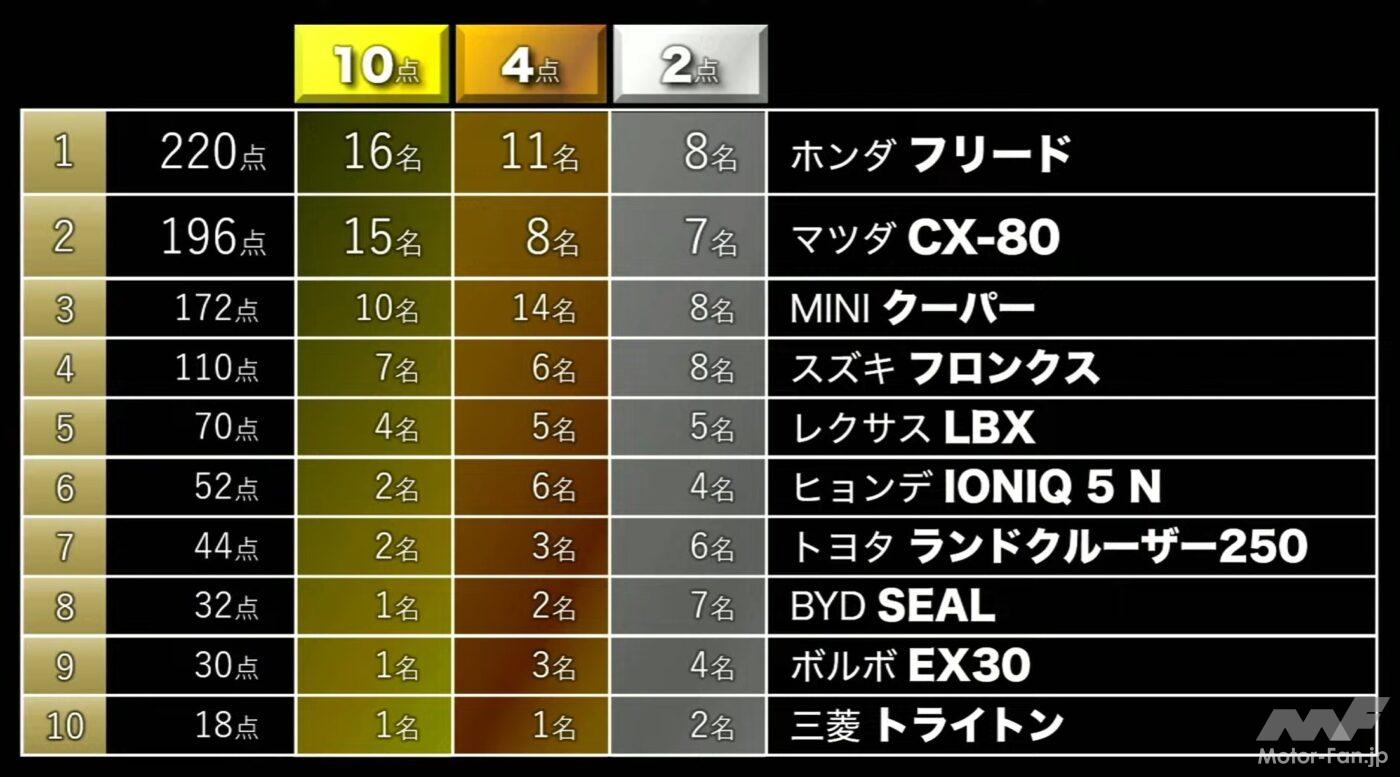 2024-2025 日本カー・オブ・ザ・イヤー