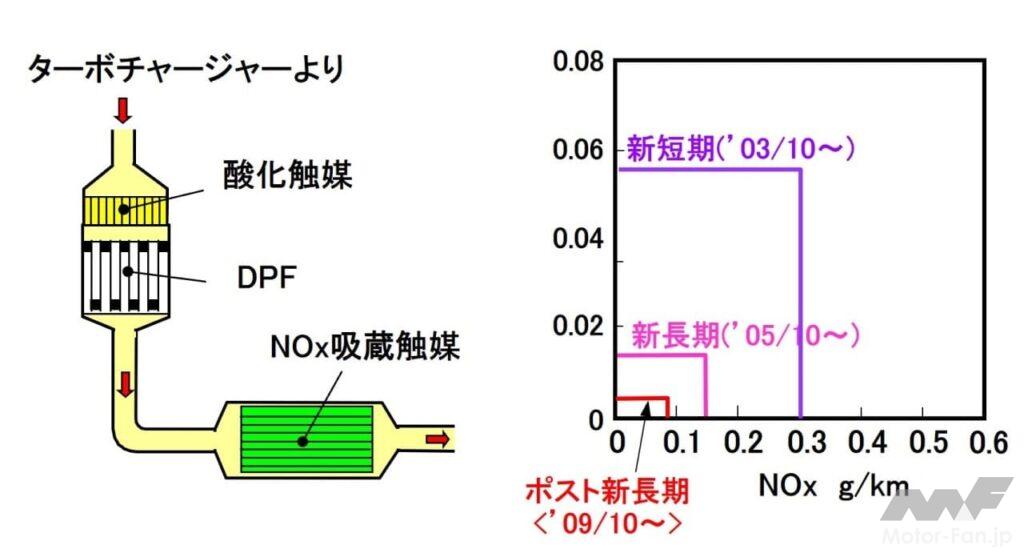 排ガス規制推移