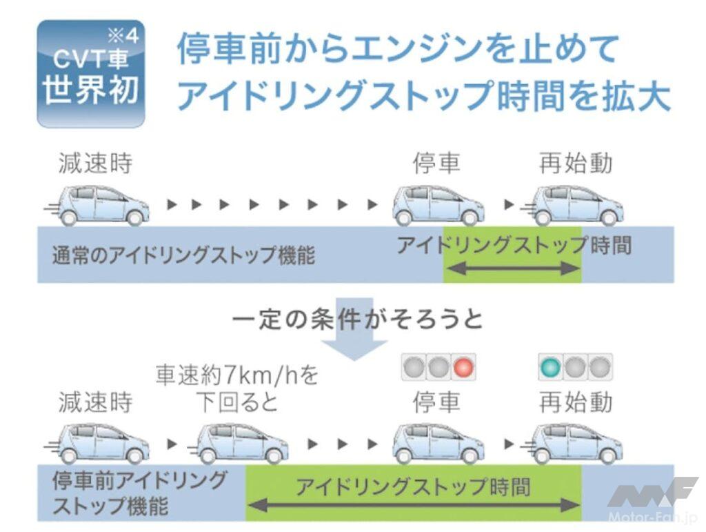 ダイハツ「ミライース」の停止前アイドルストップシステム