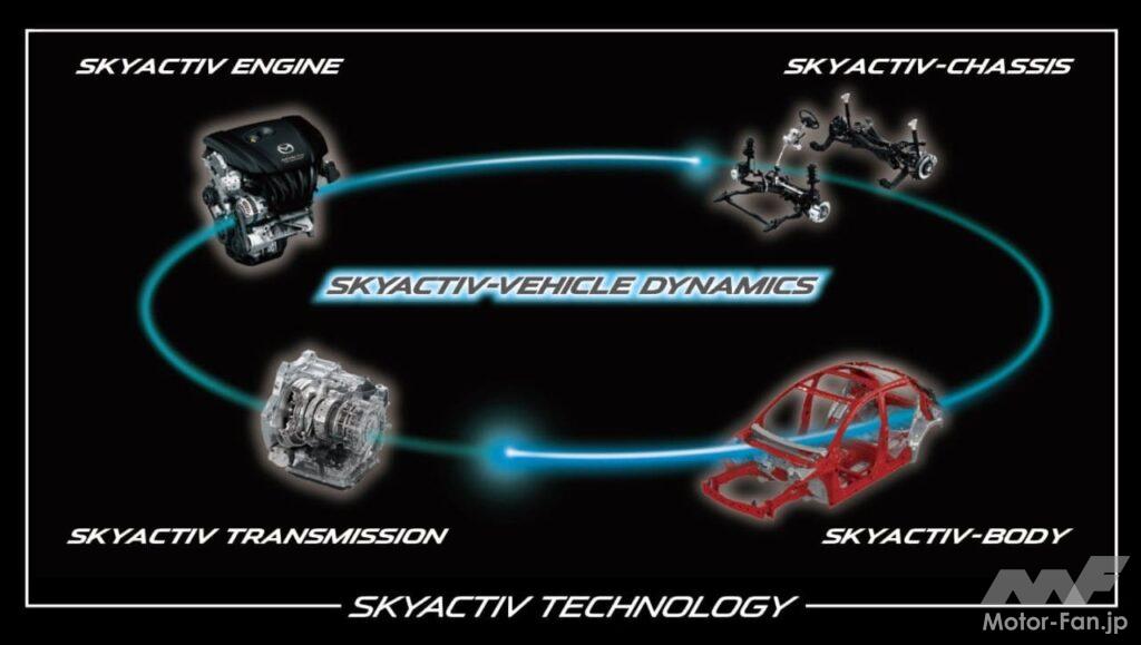 SKYACTIV技術の基本コンセプト