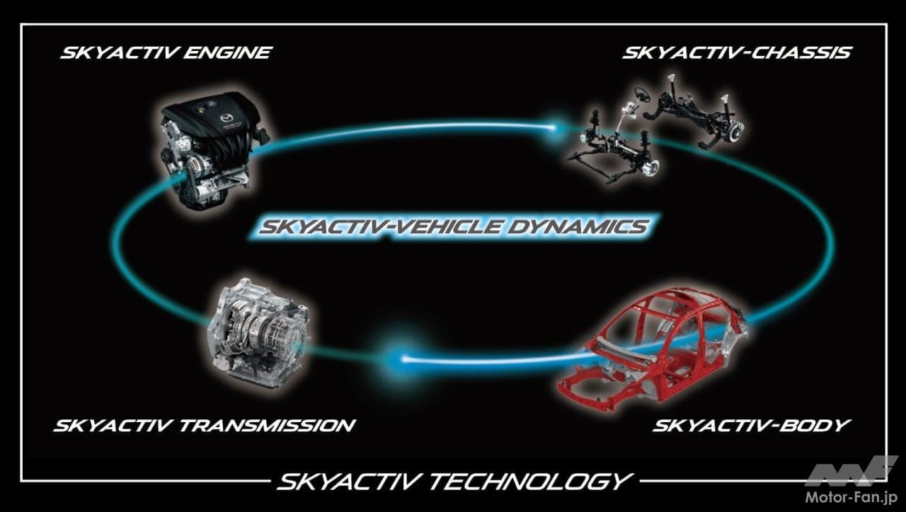 SKYACTIV技術の基本コンセプト
