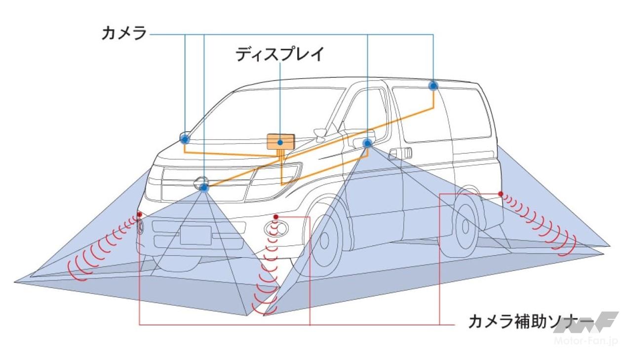アラウンドビューモニターのシステム構成図