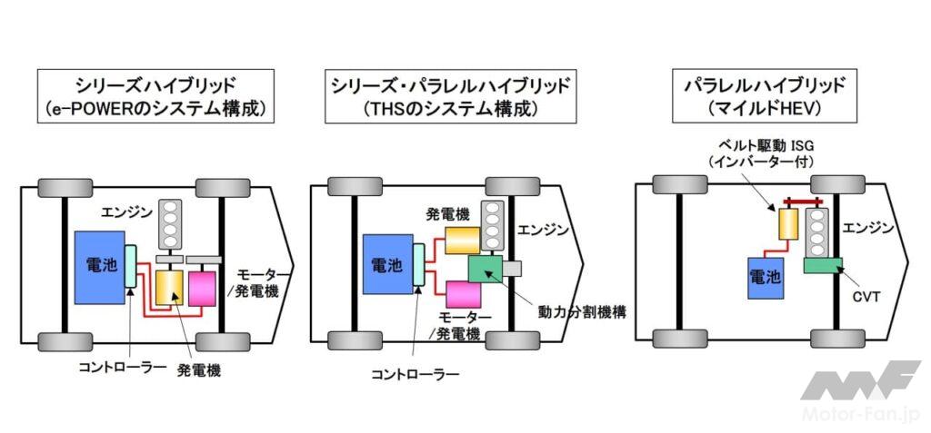 3種のハイブリッドのシステム構成