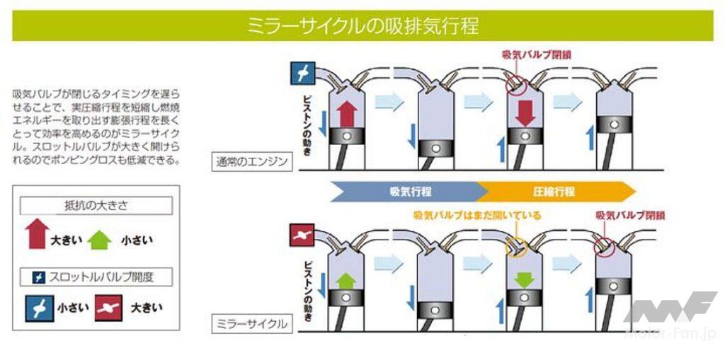HR12DDRミラーサイクルエンジン