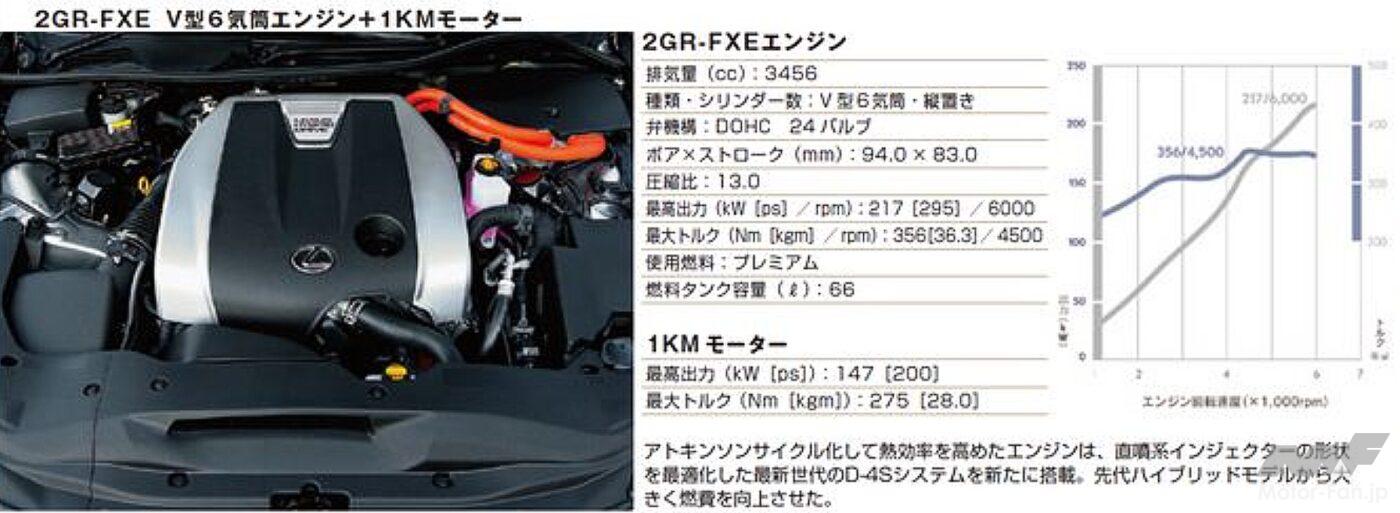 レクサスGS450h