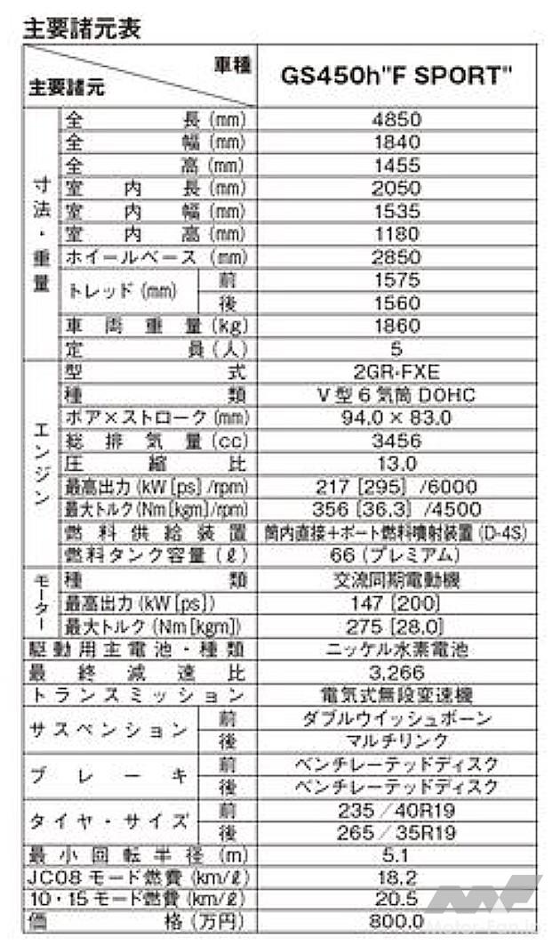 レクサスGS450hの主なスペック
