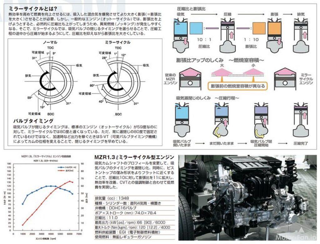 マツダ3代目「デミオ」