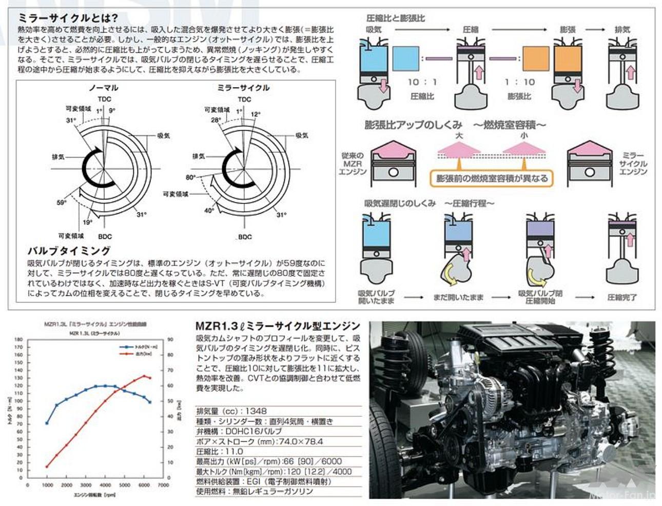 マツダ3代目「デミオ」