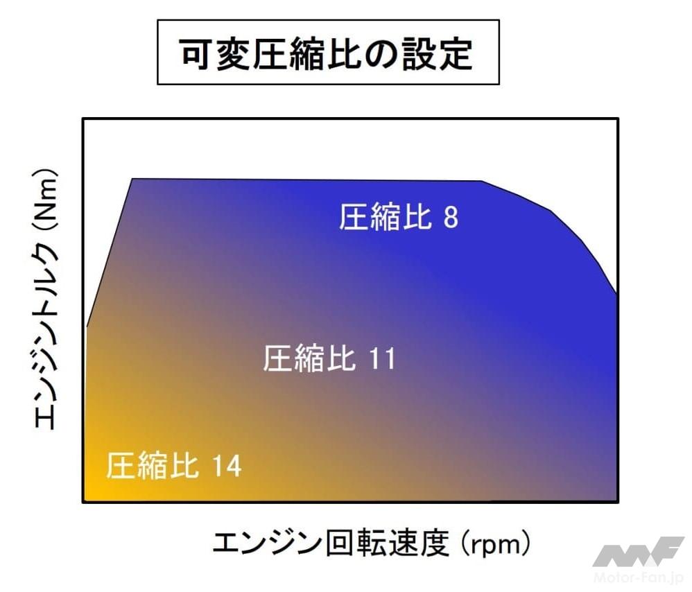 可変圧縮比エンジンの圧縮比設定イメージ