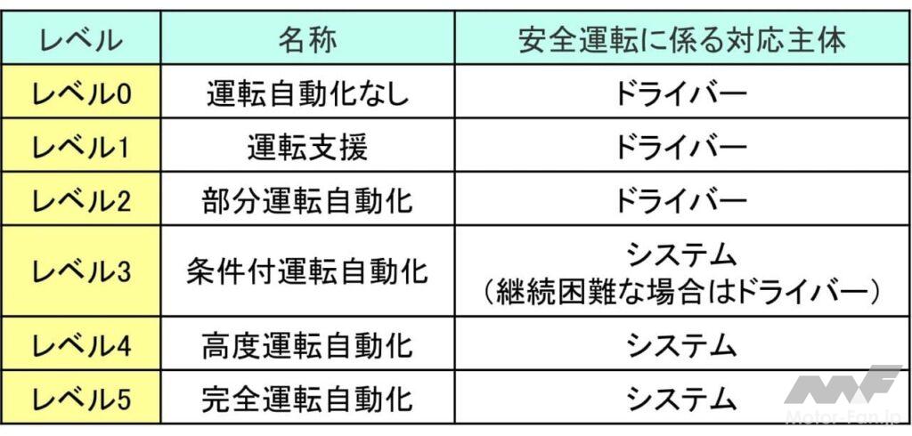 自動運転のレベル分け
