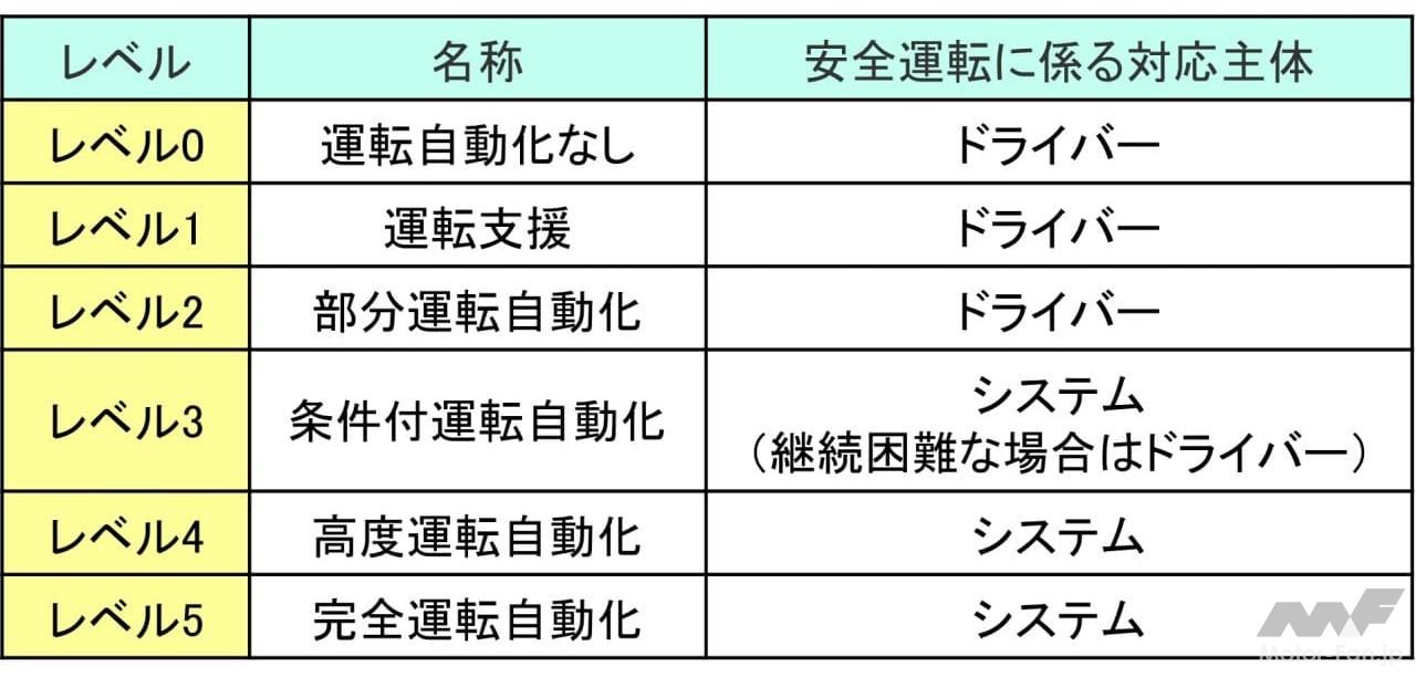 自動運転のレベル分け