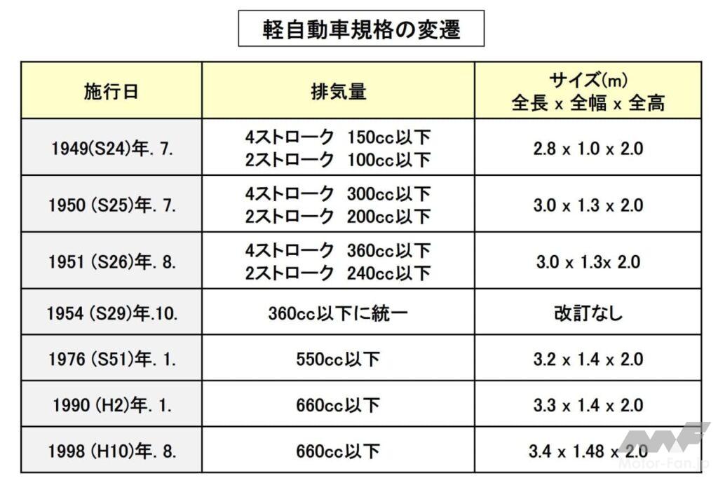 軽自動車の規格変遷