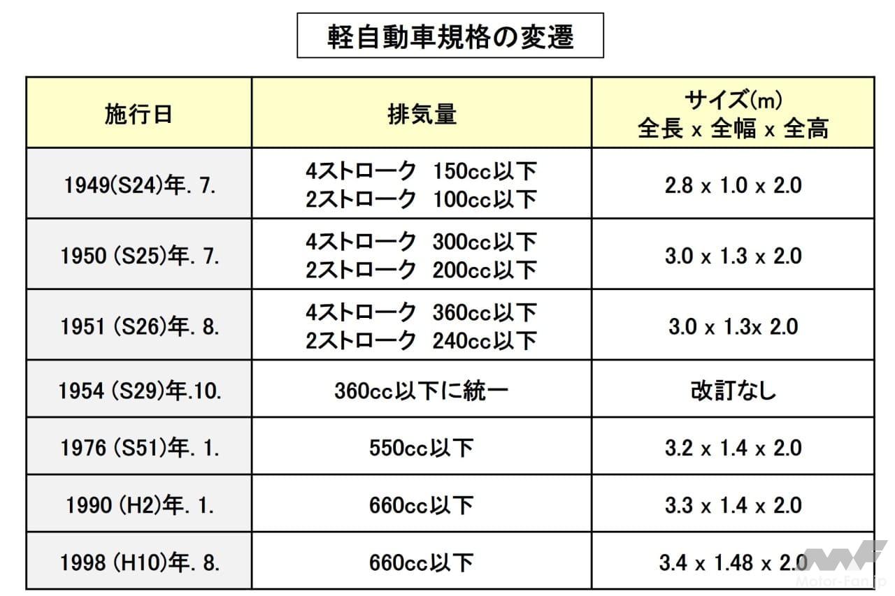 軽自動車の規格変遷