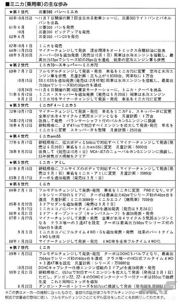 第7世代までの歴代ミニカ