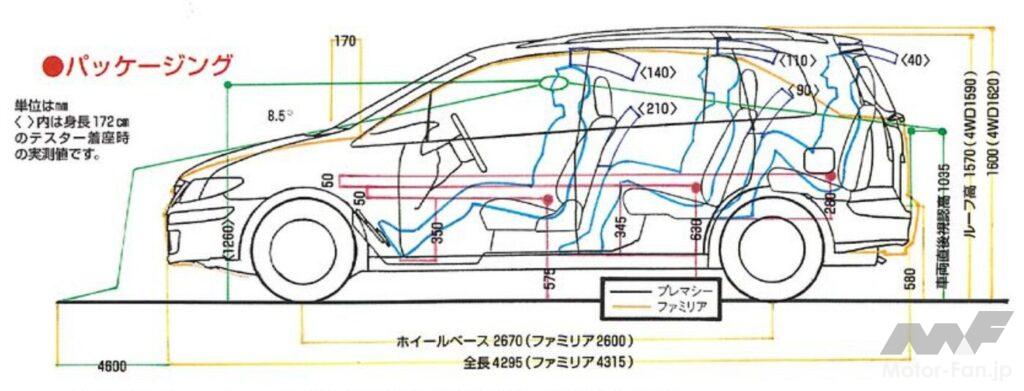 プレマシーとファミリアのパッケージ比較