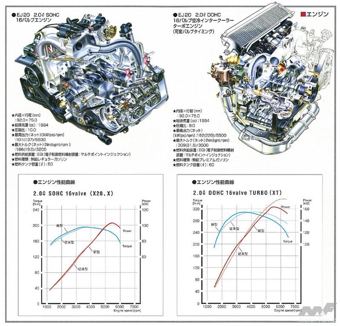 2代目フォレスターに搭載されるエンジン