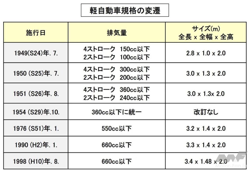 軽自動車の規格変遷