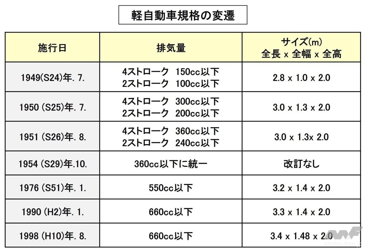 軽自動車の規格変遷