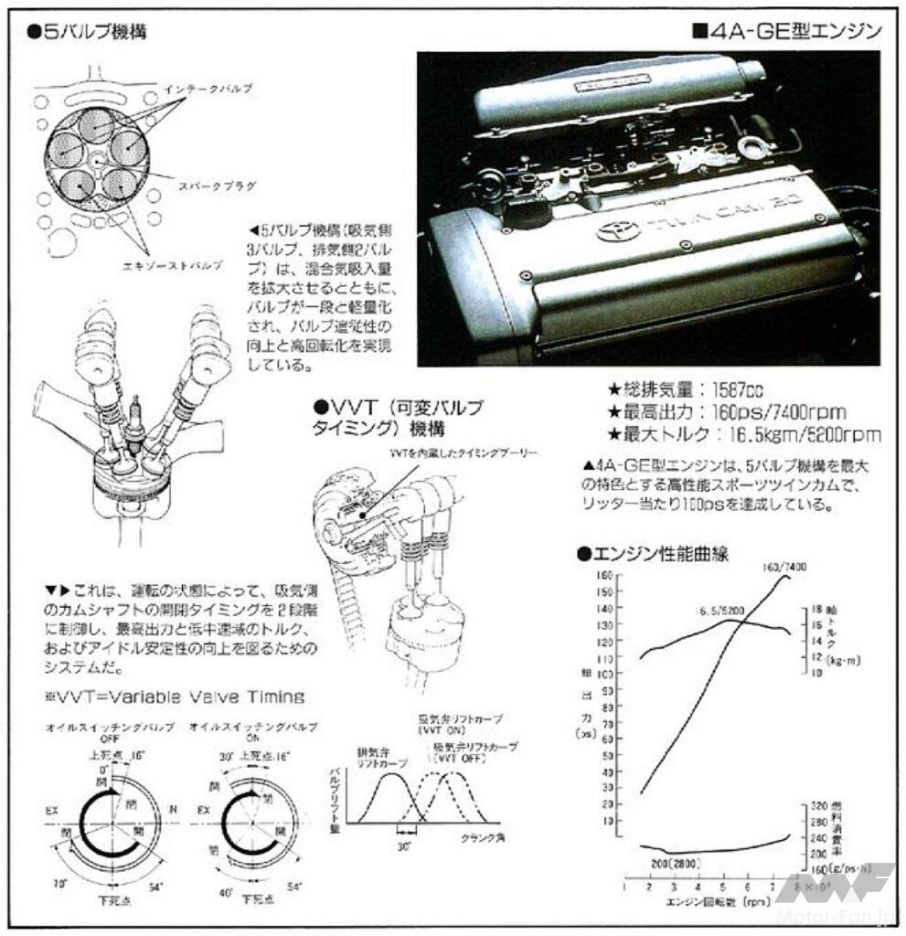 Gグレードに搭載される4A-GE型エンジン