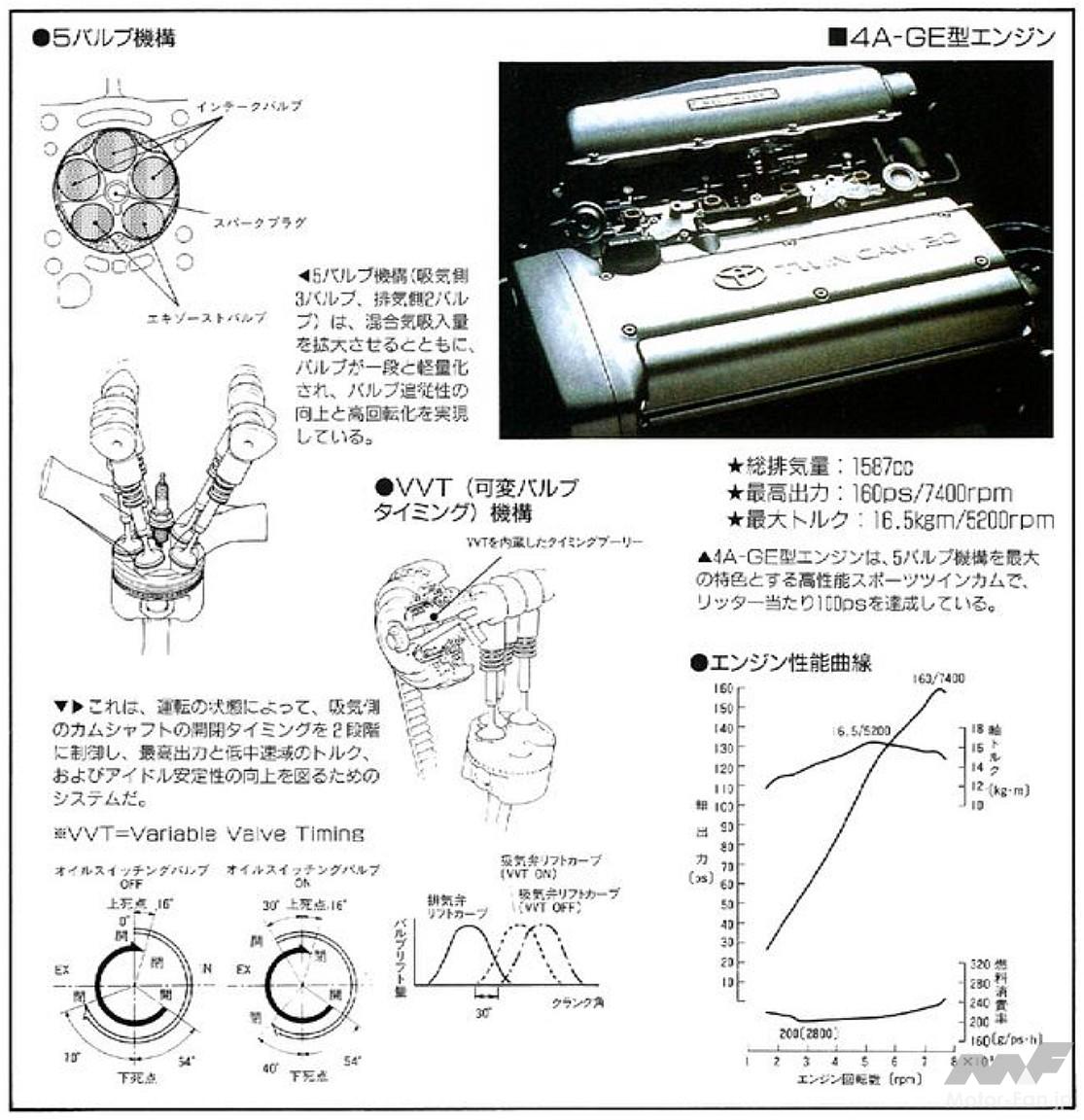 Gグレードに搭載される4A-GE型エンジン