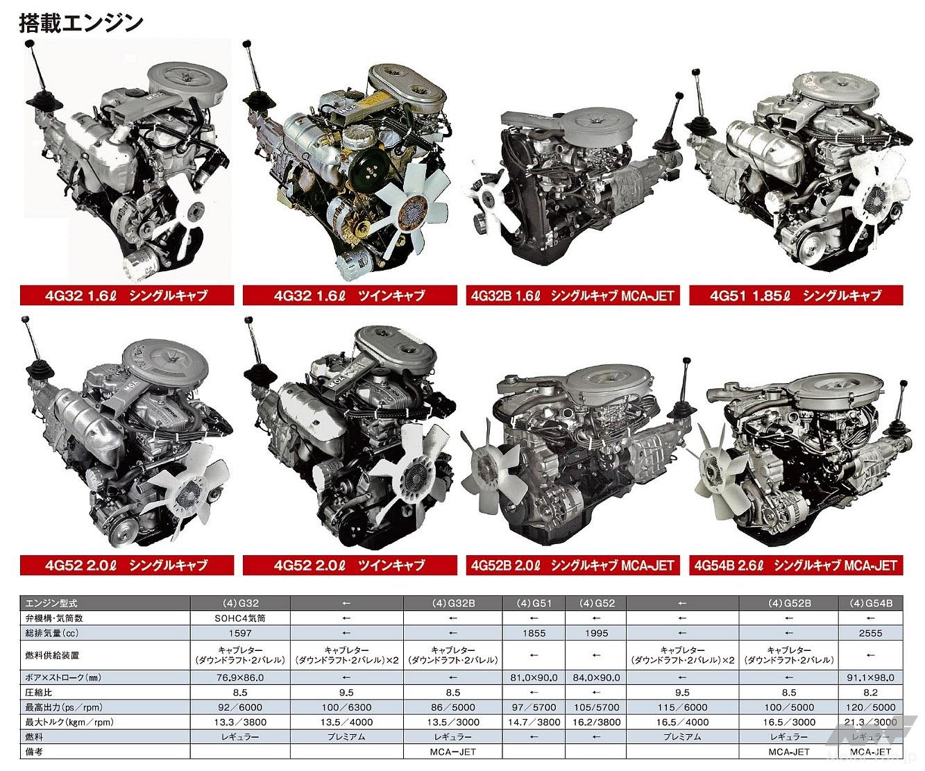 ギャランΣ／Λに搭載されるエンジン