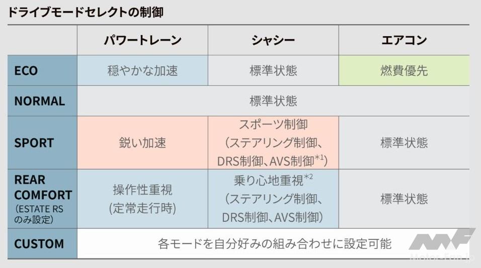 クラウン・エステートのドライブモード