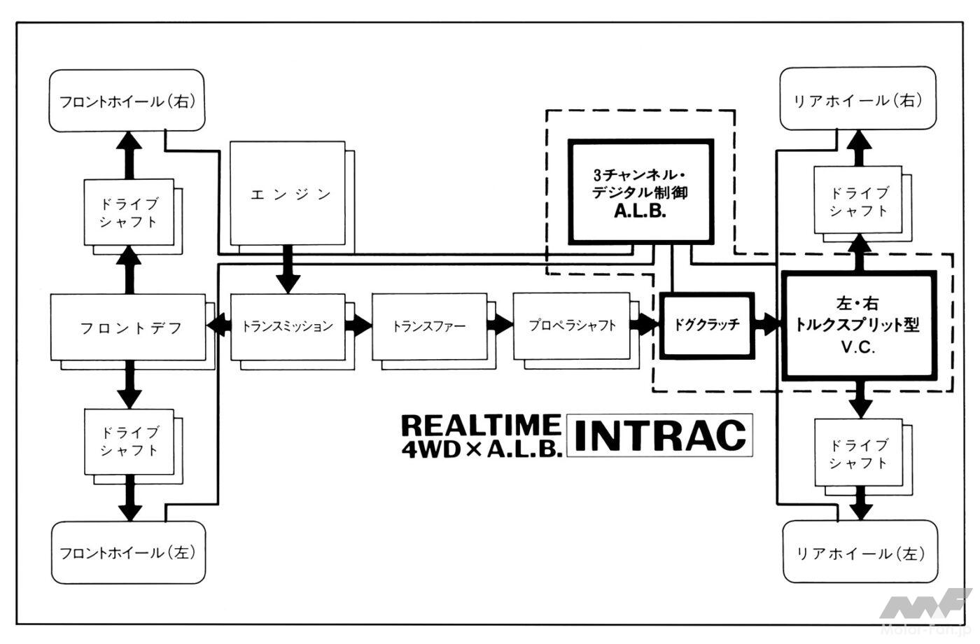 4WD(イントラック：INTRAC)システム