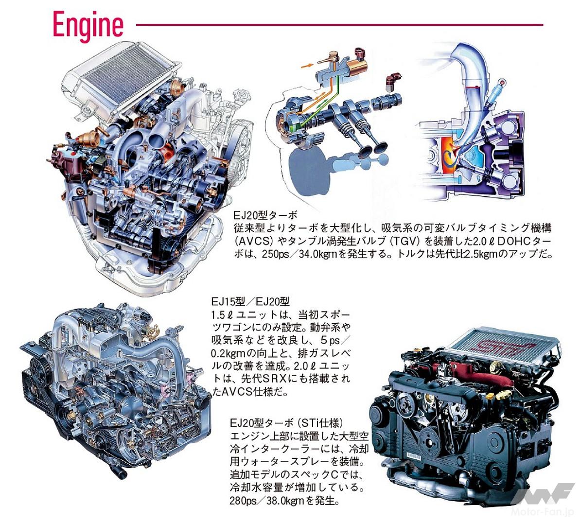 2代目インプレッサに搭載された各エンジン