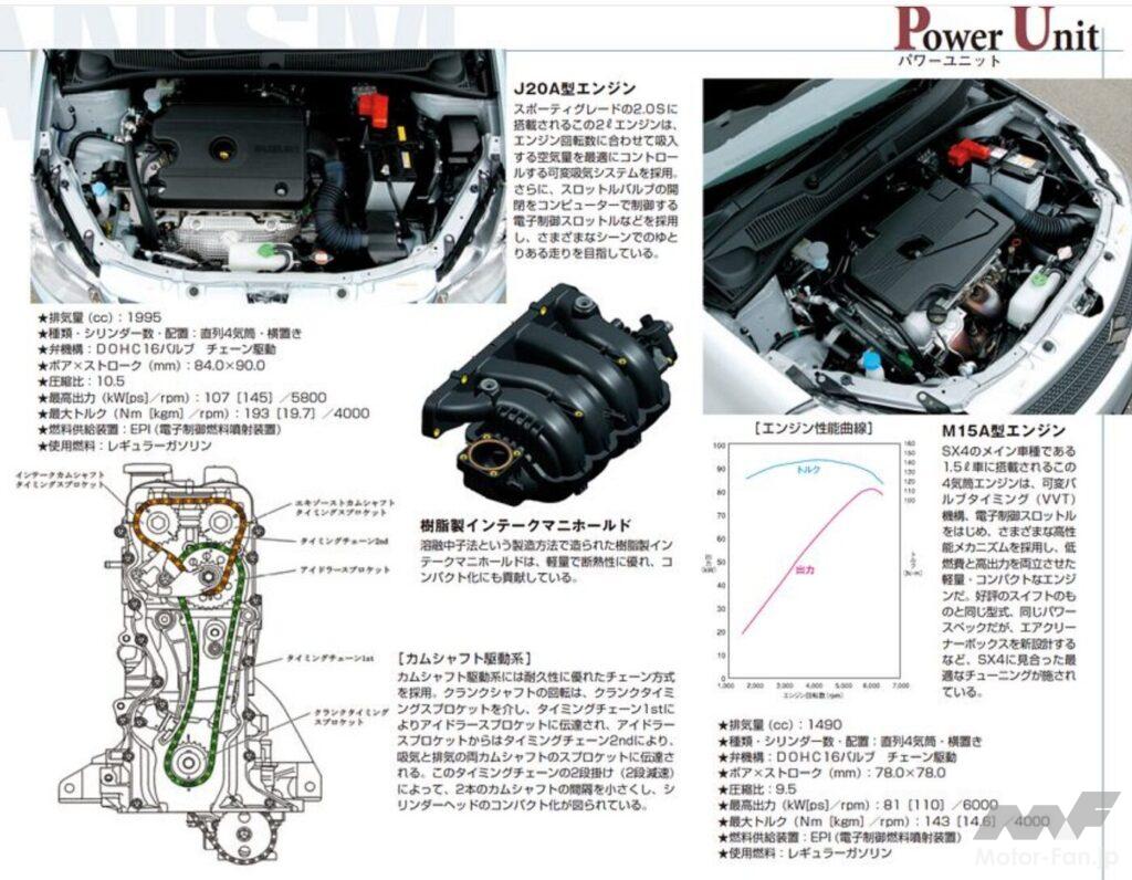 スズキ・SX4に搭載された2種エンジン
