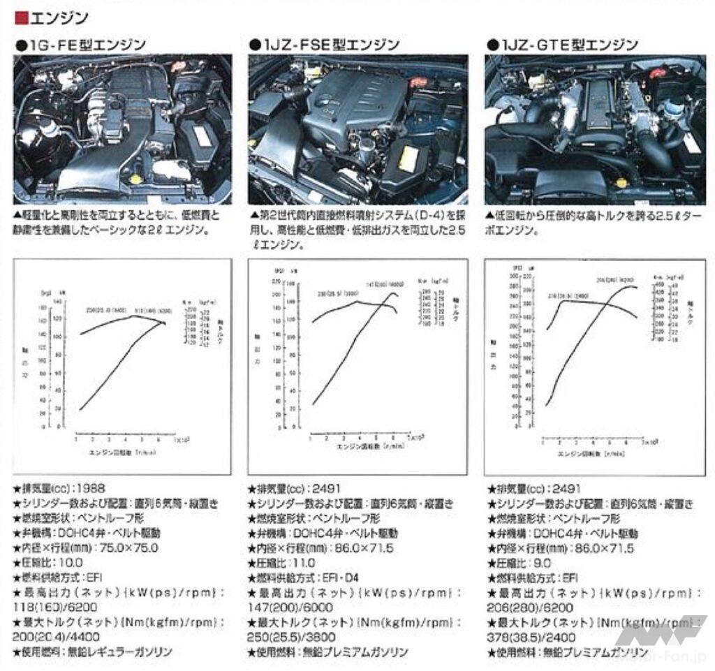 トヨタ「ヴェロッサ」に搭載された3種エンジン