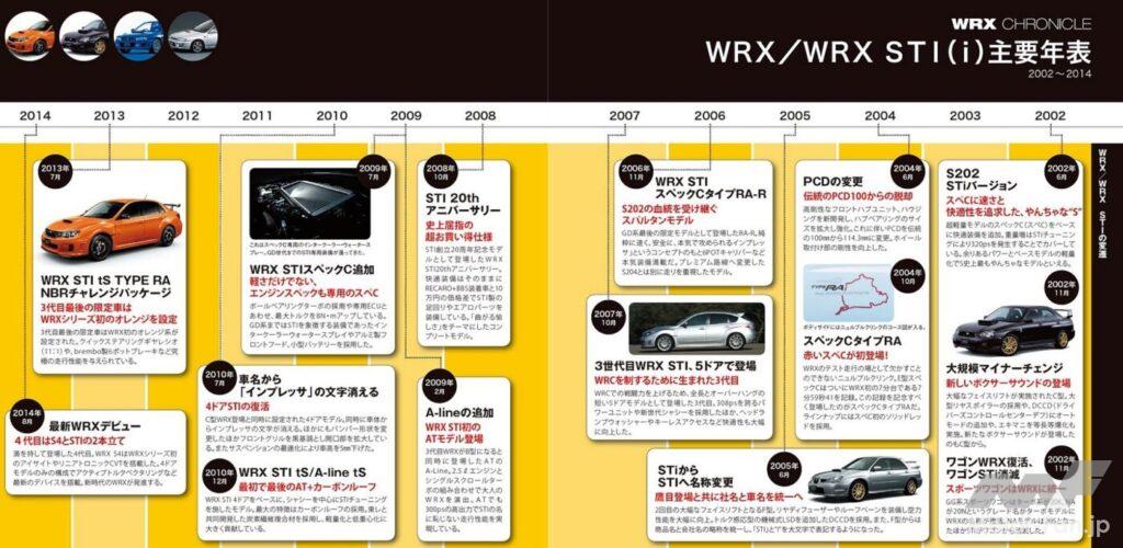 WRX主要年表