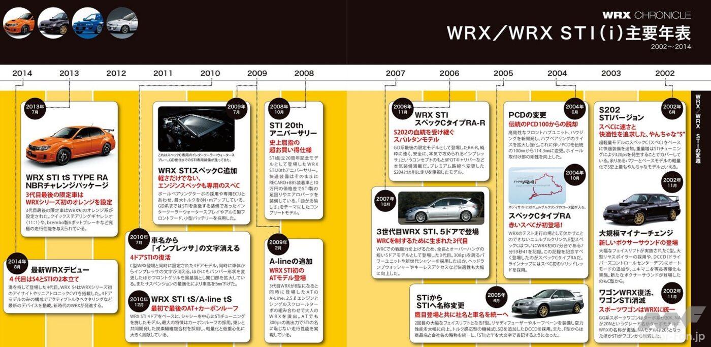 WRX主要年表
