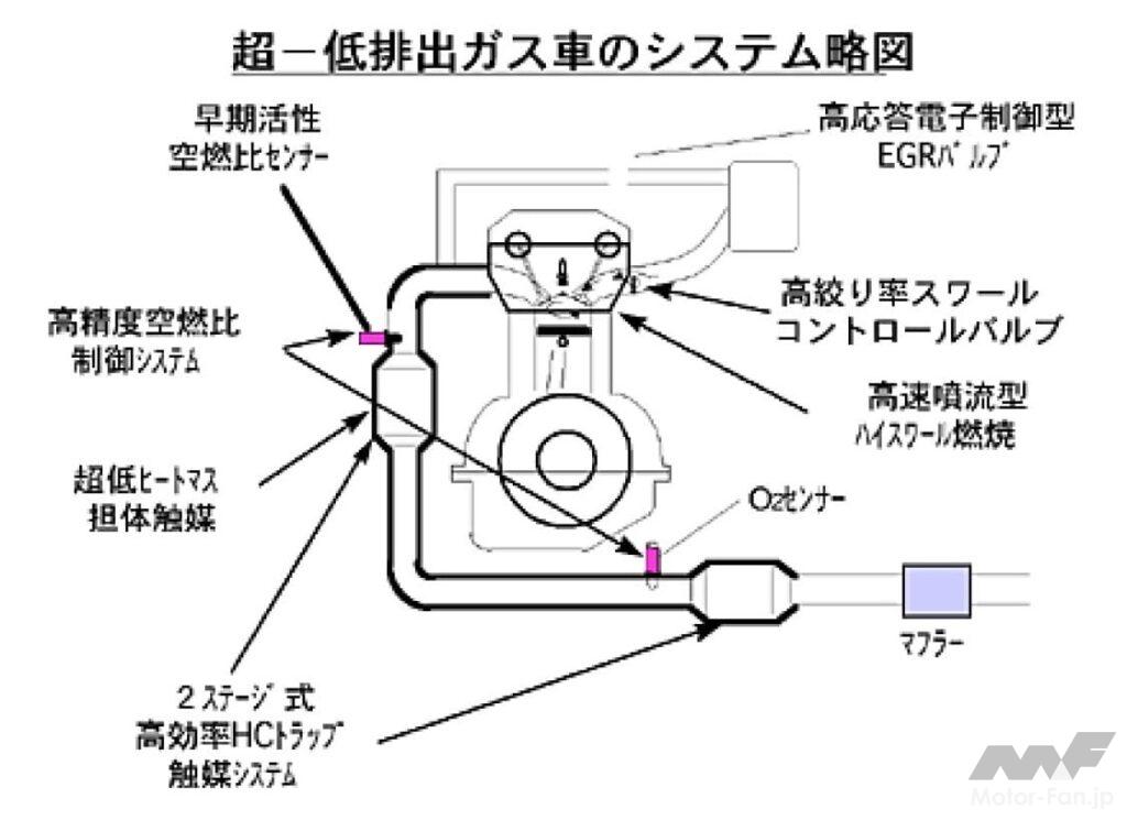 ブルーバードシルフィ」の超低排出ガス車のシステム図
