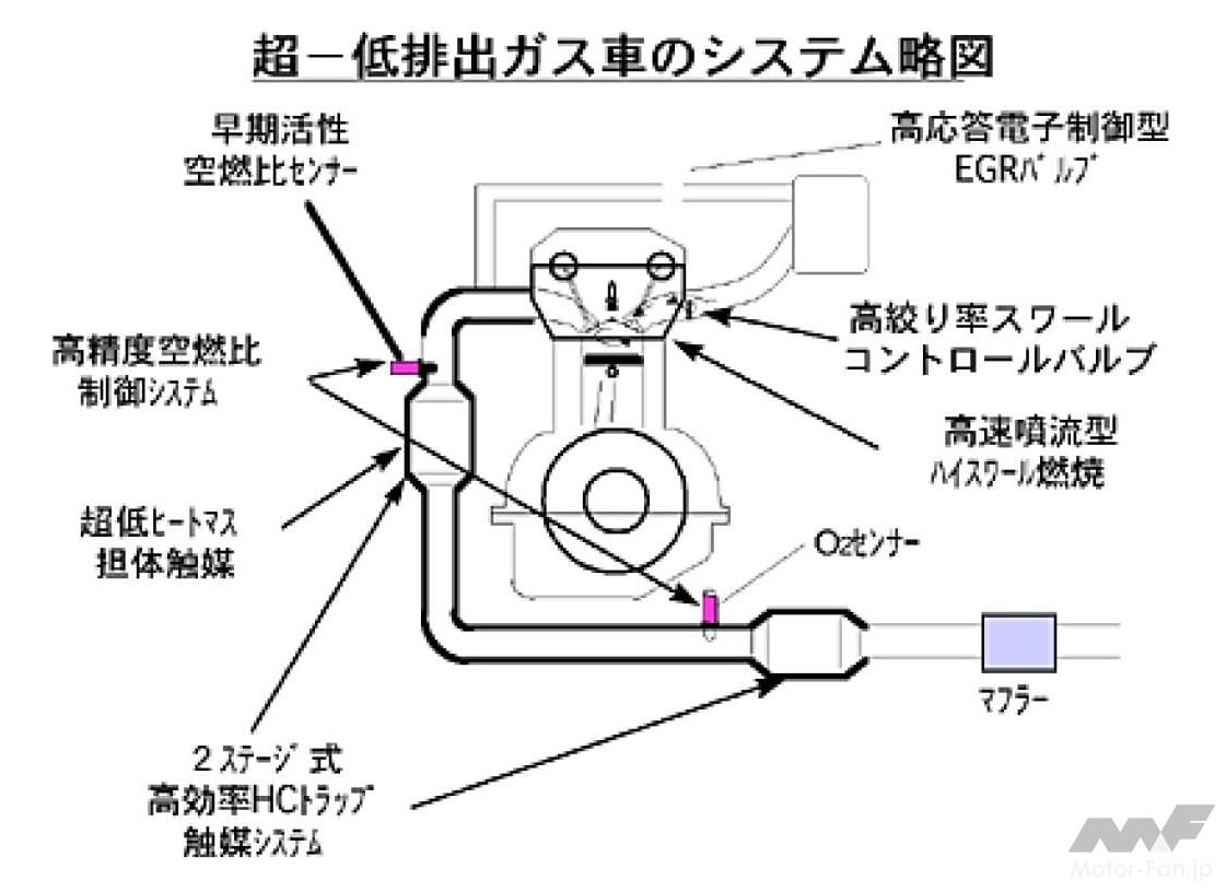 ブルーバードシルフィ」の超低排出ガス車のシステム図