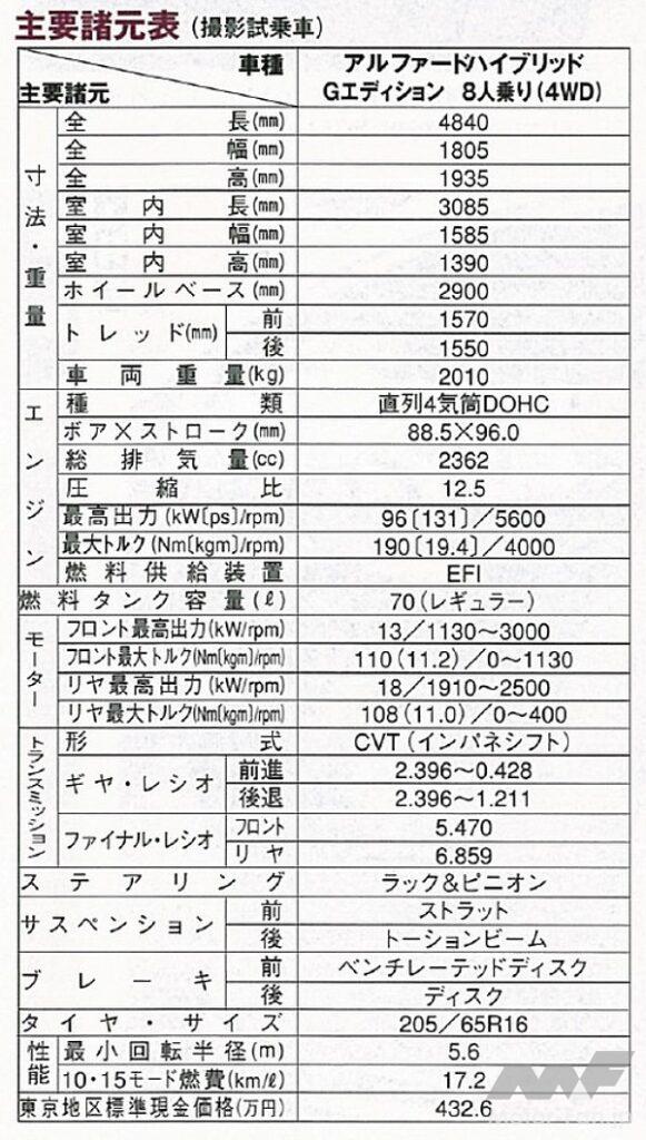 アルファード・ハイブリッドの主なスペック