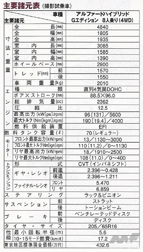 アルファード・ハイブリッドの主なスペック