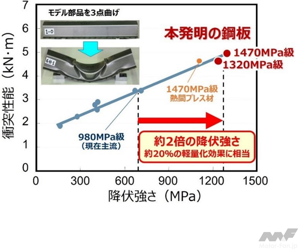 JFEスチール：超高強度薄鋼板の発明により全国発明表彰 経済産業