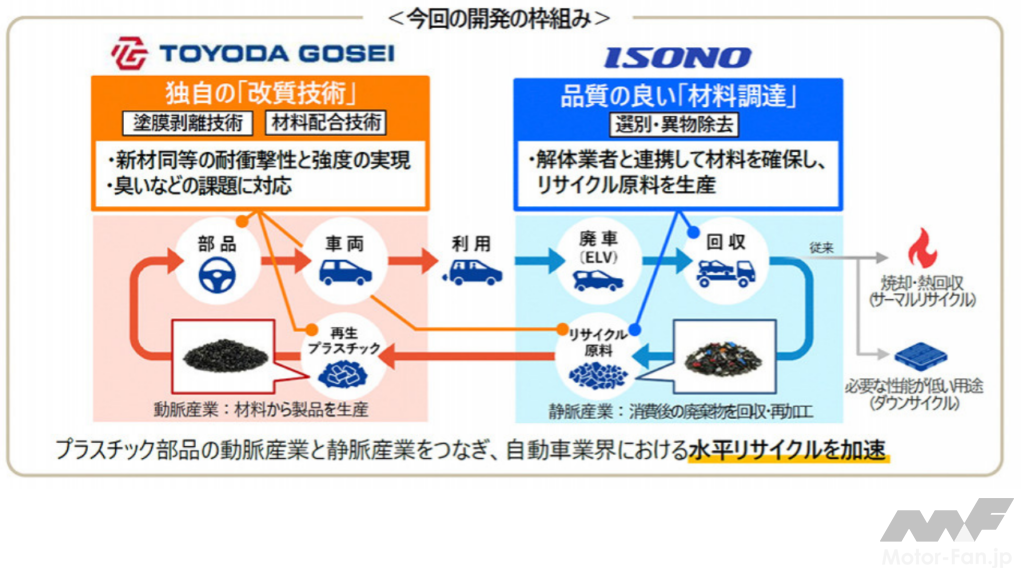 豊田合成、廃車由来プラスチックの水平リサイクル技術を実用化