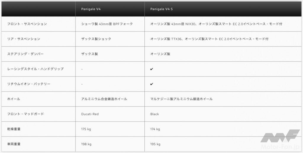 ドゥカティ・パニガーレ V4S
