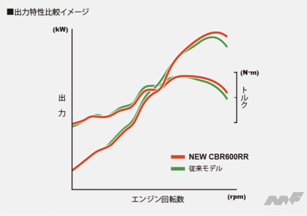 ホンダ・CBR600RR