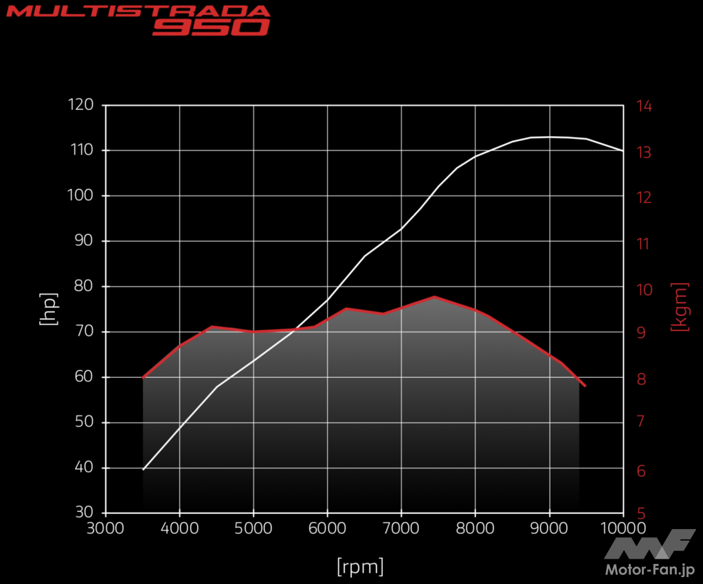 ドゥカティ・ムルティストラーダ950S