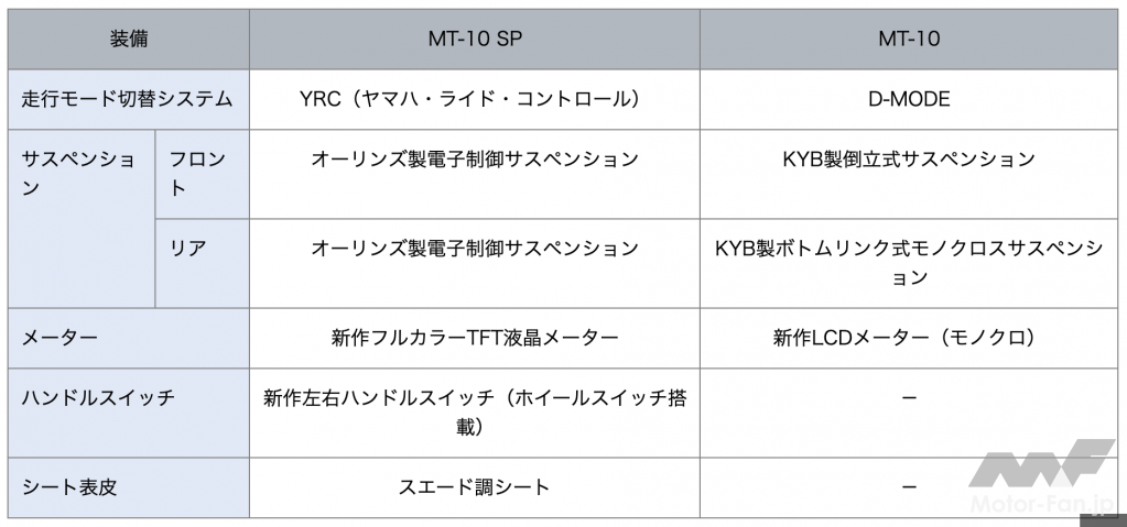 ヤマハ・MT-10 SP